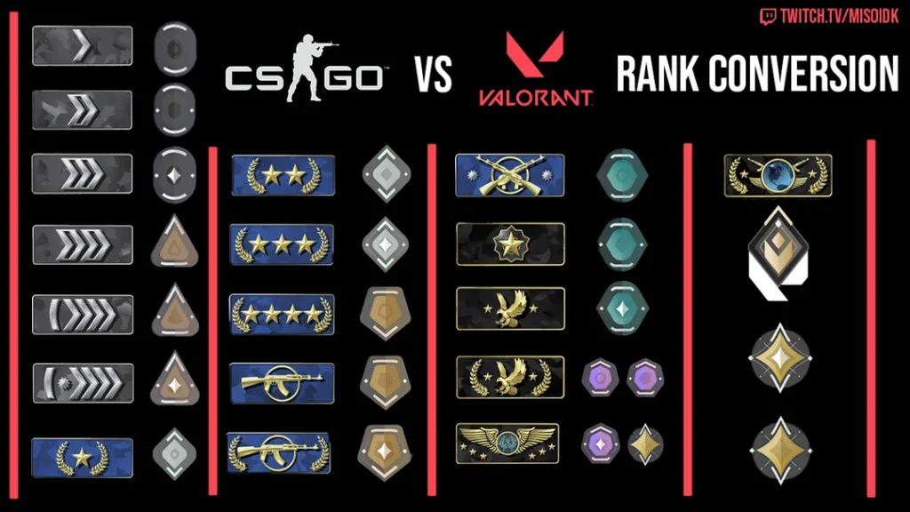 CS Rank to Valorant Rank